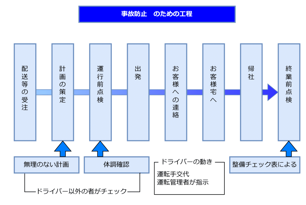 事故防止の仕組み