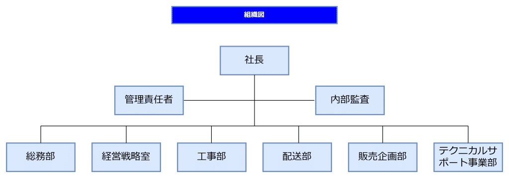 組織図