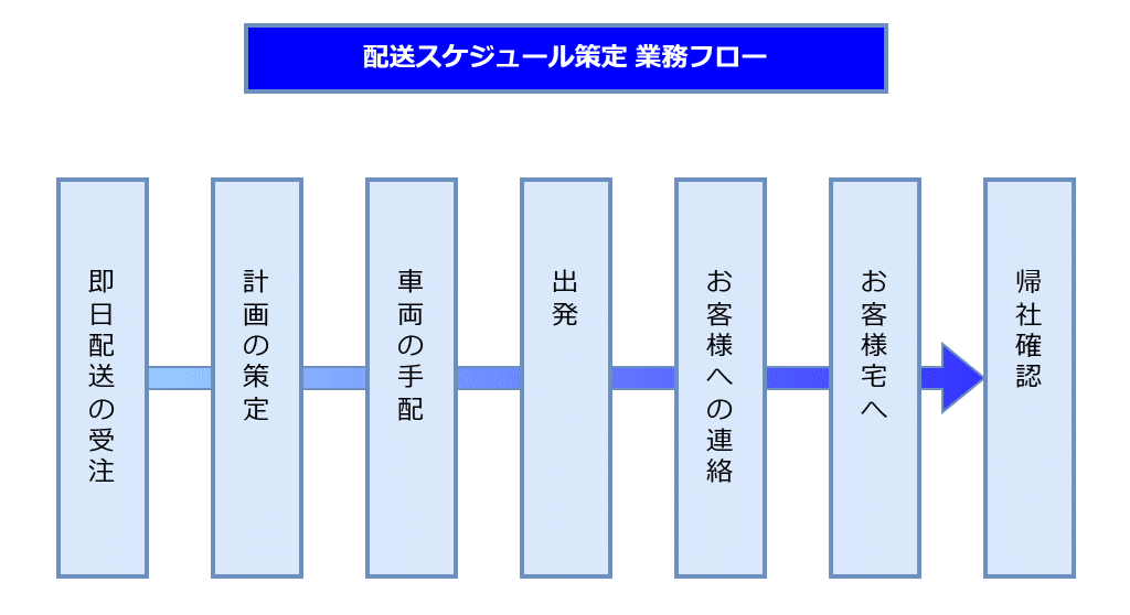 配送スケジュール策定