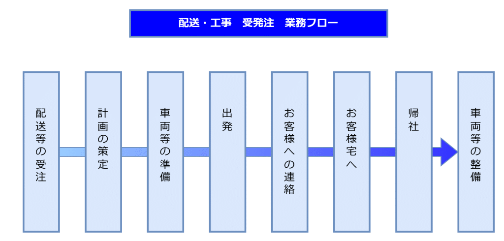 業務フロー